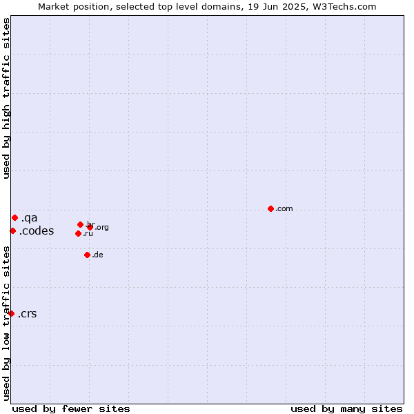 Market position of .qa (Qatar) vs. .codes (Codes) vs. .crs (Co-operative Retailing System brand)