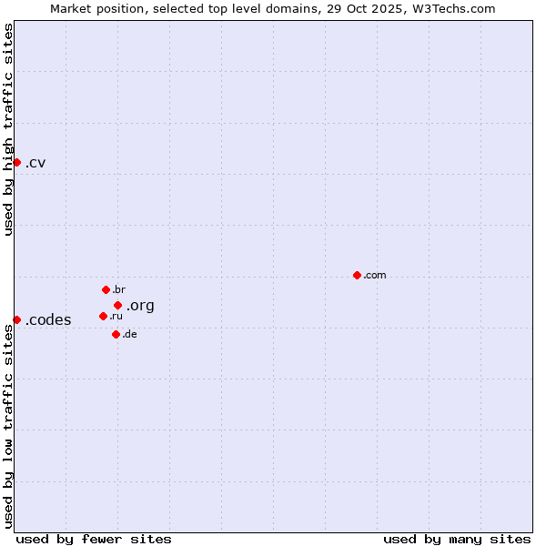 Market position of .org (Organizations) vs. .codes (Codes) vs. .cv (Cape Verde)