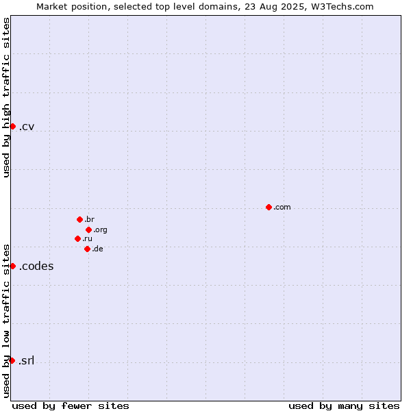 Market position of .codes (Codes) vs. .cv (Cape Verde) vs. .srl (SRL for società a responsabilità limitata, LLC in Spanish and Italian)