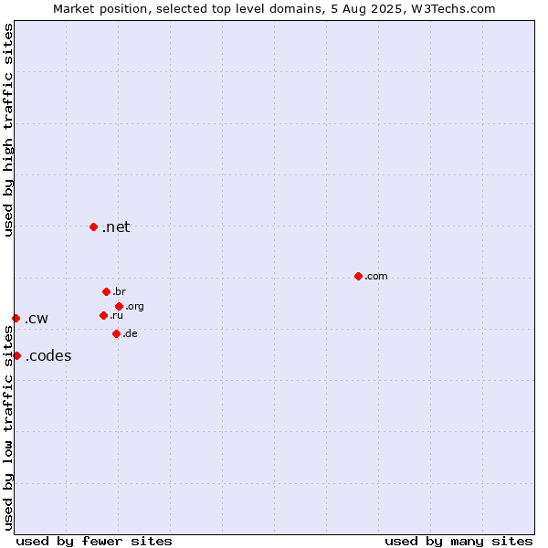 Market position of .net (Network providers) vs. .codes (Codes) vs. .cw (Curaçao)