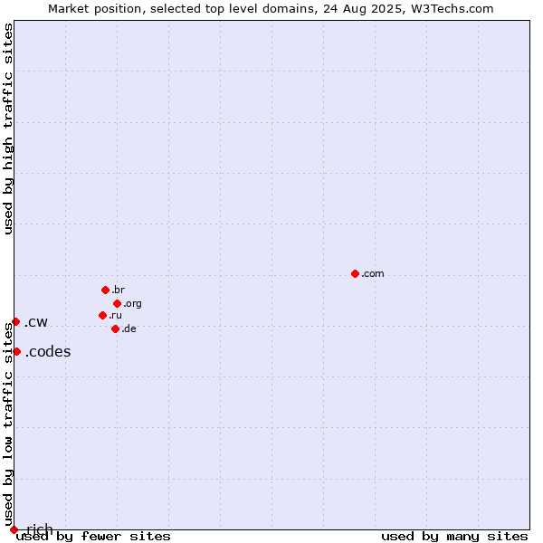 Market position of .codes (Codes) vs. .cw (Curaçao) vs. .rich (Wealthy individuals)