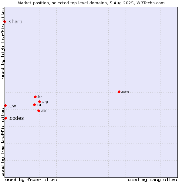 Market position of .codes (Codes) vs. .cw (Curaçao) vs. .sharp (Sharp brand)