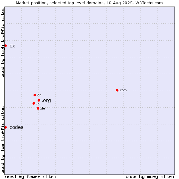 Market position of .org (Organizations) vs. .cx (Christmas Island) vs. .codes (Codes)