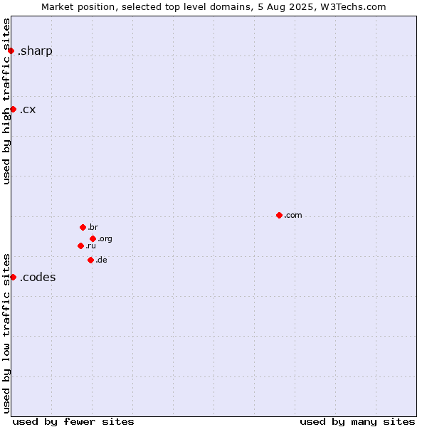Market position of .cx (Christmas Island) vs. .codes (Codes) vs. .sharp (Sharp brand)