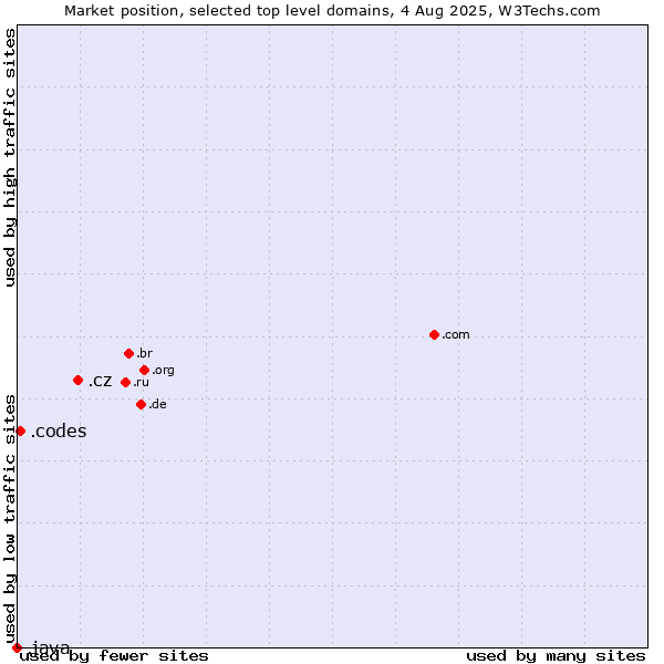 Market position of .cz (Czech Republic) vs. .codes (Codes) vs. .java (Java programming language)