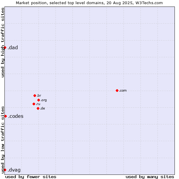 Market position of .codes (Codes) vs. .dad (Informal for father) vs. .dvag (Deutsche Vermögensberatung AG brand)