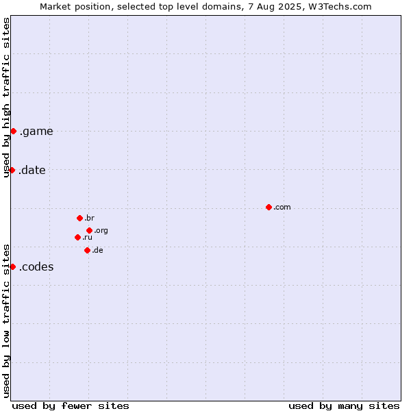 Market position of .game (Game) vs. .codes (Codes) vs. .date (Online dating industry)