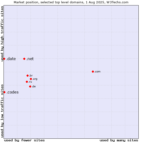Market position of .net (Network providers) vs. .codes (Codes) vs. .date (Online dating industry)