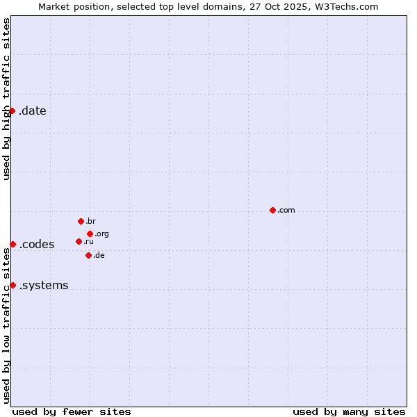 Market position of .systems (Systems) vs. .codes (Codes) vs. .date (Online dating industry)