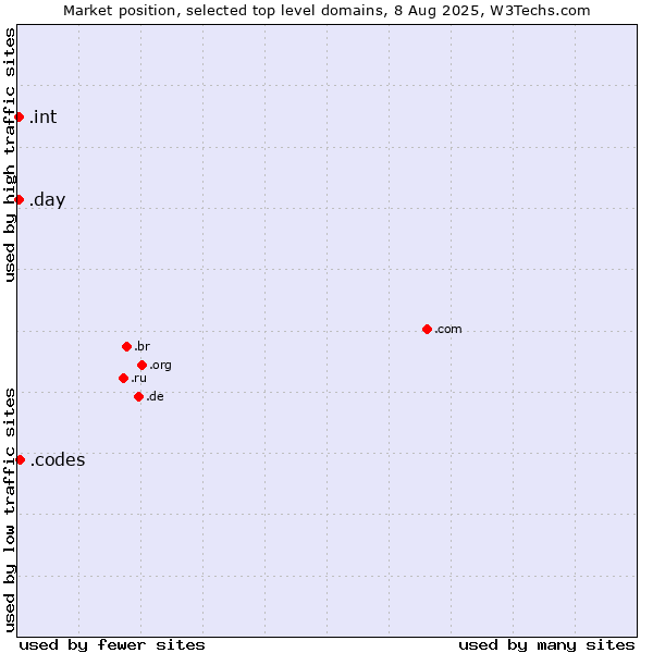 Market position of .codes (Codes) vs. .day (Day) vs. .int (International government treaties)
