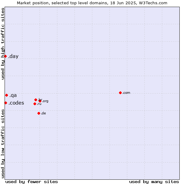 Market position of .qa (Qatar) vs. .codes (Codes) vs. .day (Day)