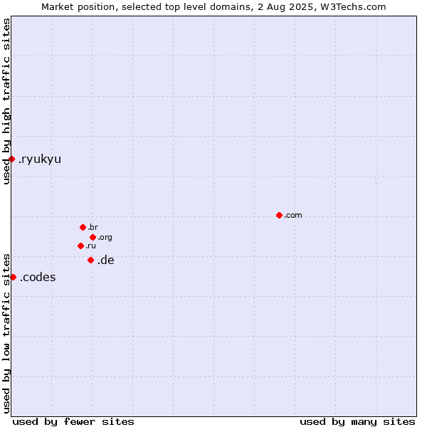 Market position of .de (Germany) vs. .codes (Codes) vs. .ryukyu (Ryukyu, region of Okinawa, Japan)
