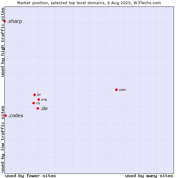 Market position of .de (Germany) vs. .codes (Codes) vs. .sharp (Sharp brand)