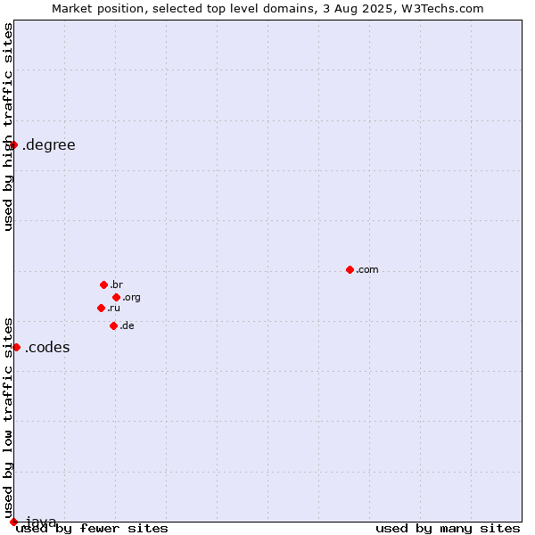 Market position of .codes (Codes) vs. .degree (Degree) vs. .java (Java programming language)
