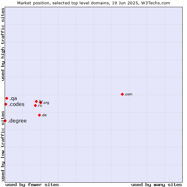 Market position of .qa (Qatar) vs. .codes (Codes) vs. .degree (Degree)