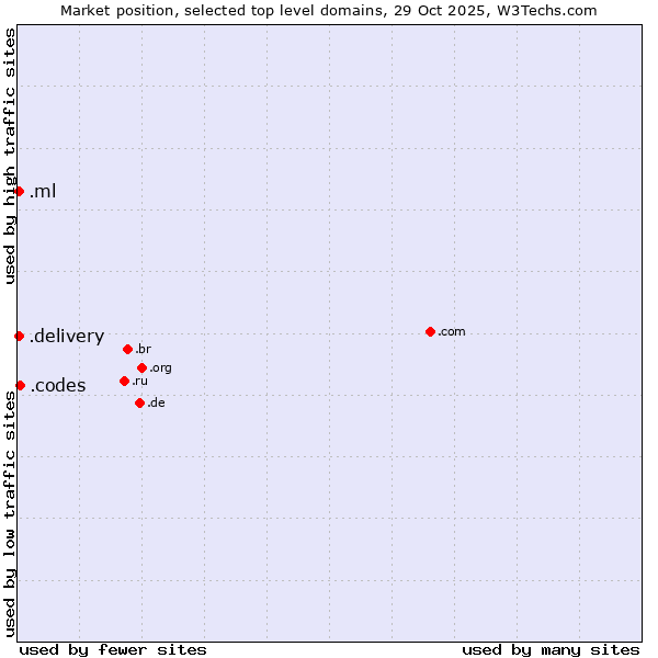 Market position of .codes (Codes) vs. .delivery (Delivery) vs. .ml (Mali)