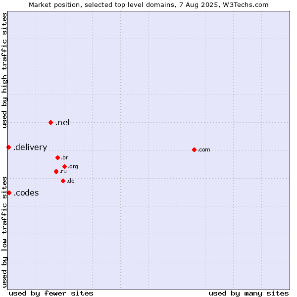 Market position of .net (Network providers) vs. .codes (Codes) vs. .delivery (Delivery)