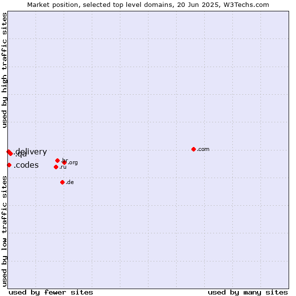 Market position of .qa (Qatar) vs. .codes (Codes) vs. .delivery (Delivery)
