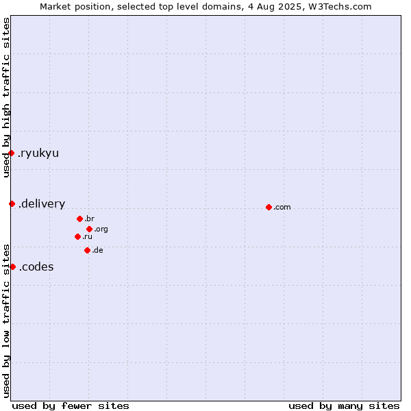 Market position of .codes (Codes) vs. .delivery (Delivery) vs. .ryukyu (Ryukyu, region of Okinawa, Japan)