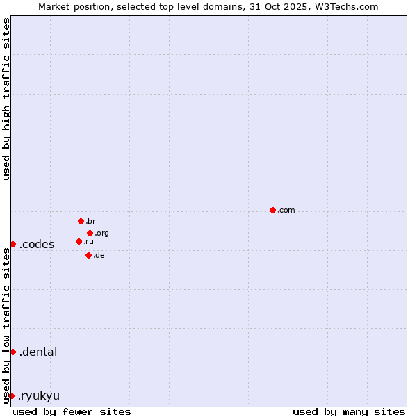 Market position of .dental (Dental) vs. .codes (Codes) vs. .ryukyu (Ryukyu, region of Okinawa, Japan)