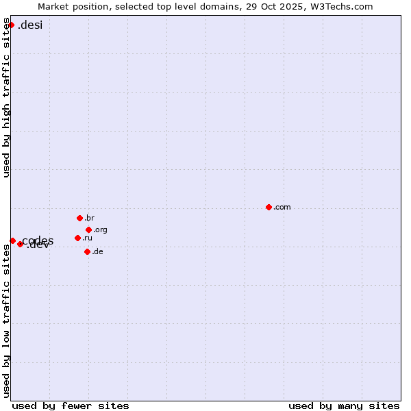 Market position of .dev (Dev, projects in development) vs. .codes (Codes) vs. .desi (People, culture and products from the Indian subcontinent)