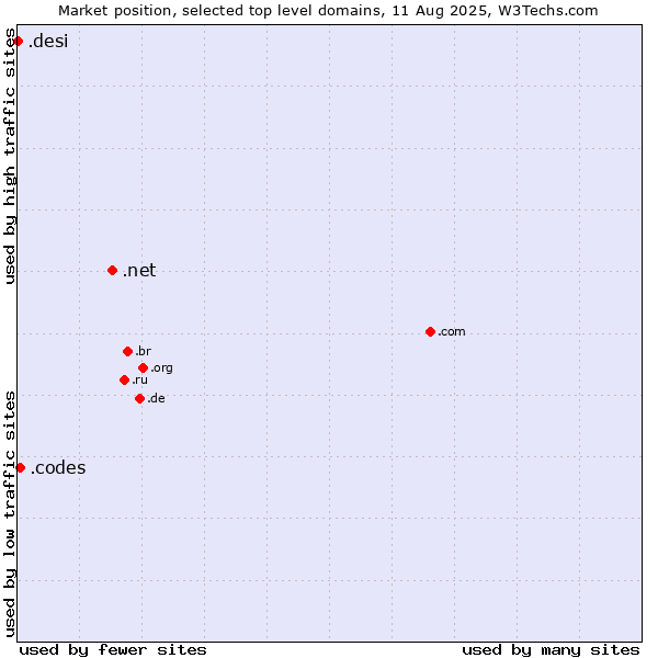 Market position of .net (Network providers) vs. .codes (Codes) vs. .desi (People, culture and products from the Indian subcontinent)