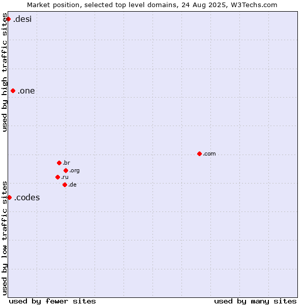 Market position of .one (One) vs. .codes (Codes) vs. .desi (People, culture and products from the Indian subcontinent)