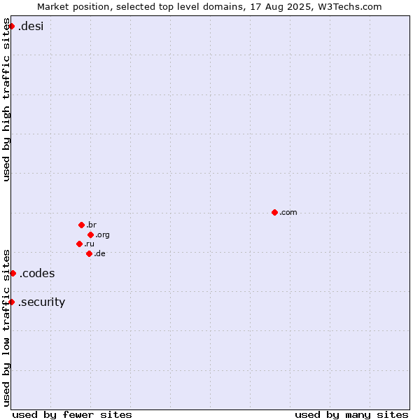 Market position of .codes (Codes) vs. .security (Security industry) vs. .desi (People, culture and products from the Indian subcontinent)