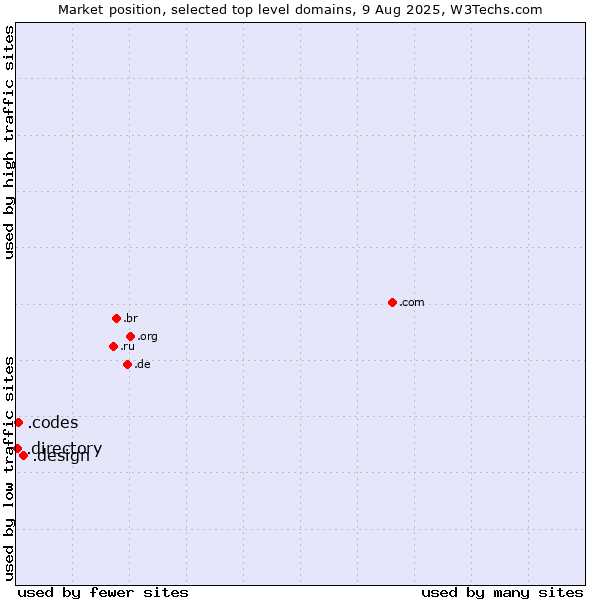 Market position of .design (Design) vs. .codes (Codes) vs. .directory (Directory)