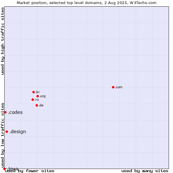 Market position of .design (Design) vs. .codes (Codes) vs. .java (Java programming language)