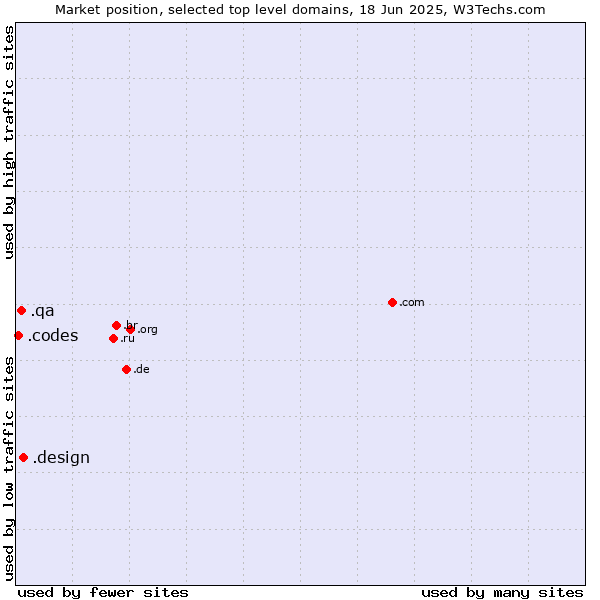 Market position of .design (Design) vs. .qa (Qatar) vs. .codes (Codes)