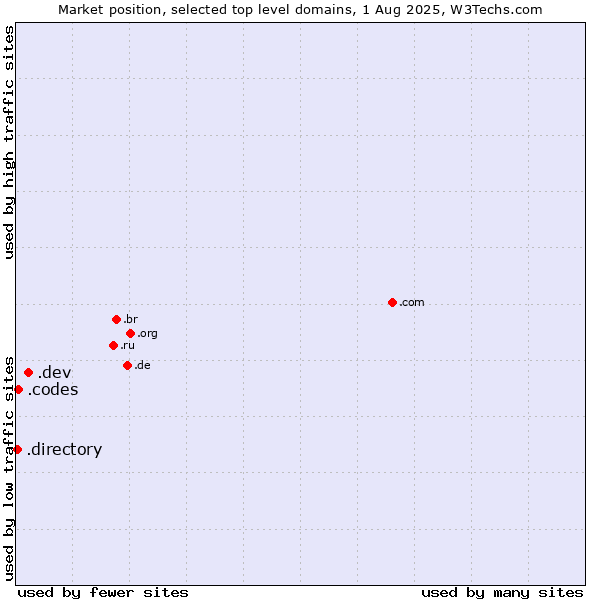 Market position of .dev (Dev, projects in development) vs. .codes (Codes) vs. .directory (Directory)