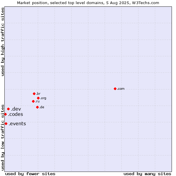 Market position of .dev (Dev, projects in development) vs. .events (Events) vs. .codes (Codes)