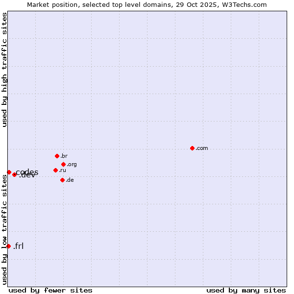 Market position of .dev (Dev, projects in development) vs. .codes (Codes) vs. .frl (Frisian community)