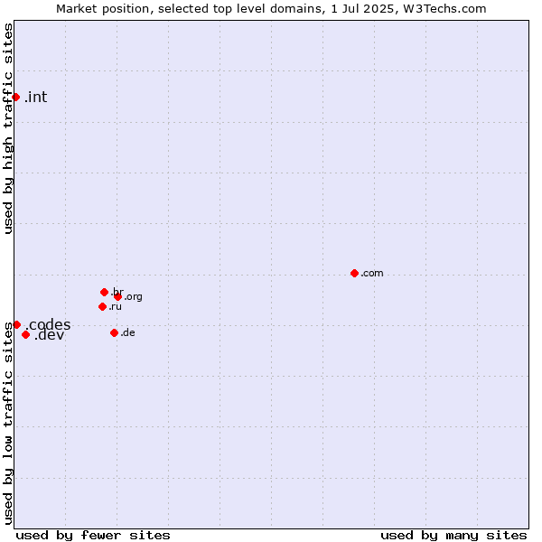 Market position of .dev (Dev, projects in development) vs. .codes (Codes) vs. .int (International government treaties)