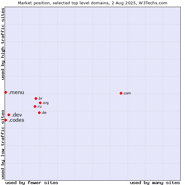 Market position of .dev (Dev, projects in development) vs. .menu (Menu) vs. .codes (Codes)