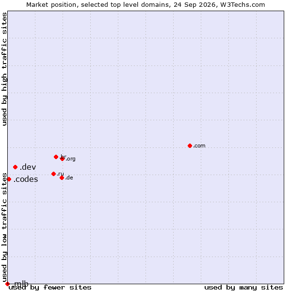 Market position of .dev (Dev, projects in development) vs. .codes (Codes) vs. .mlb (Major League Baseball brand)
