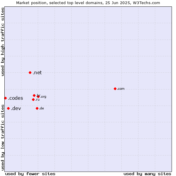 Market position of .net (Network providers) vs. .dev (Dev, projects in development) vs. .codes (Codes)