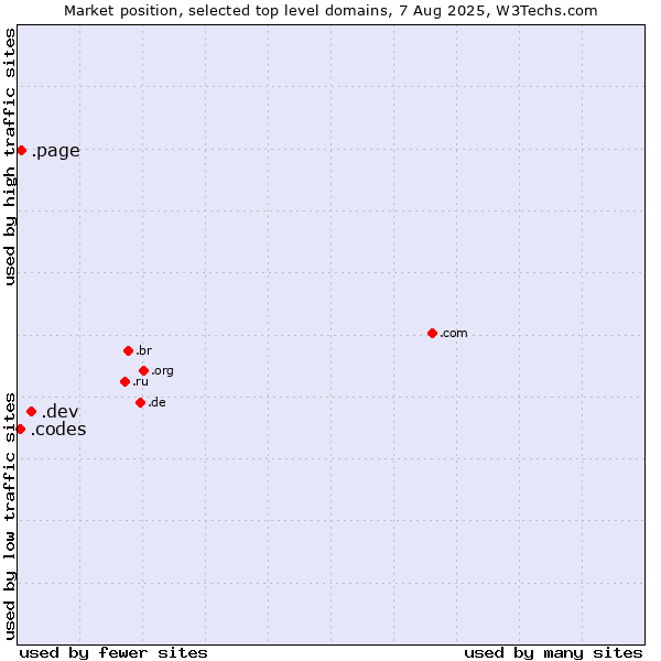 Market position of .dev (Dev, projects in development) vs. .page (Page) vs. .codes (Codes)