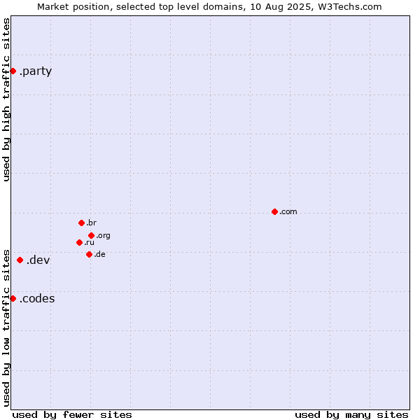 Market position of .dev (Dev, projects in development) vs. .codes (Codes) vs. .party (Party)