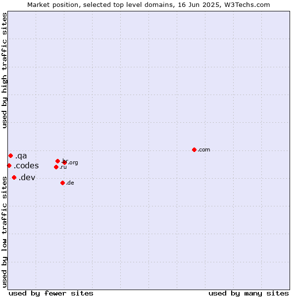 Market position of .dev (Dev, projects in development) vs. .qa (Qatar) vs. .codes (Codes)