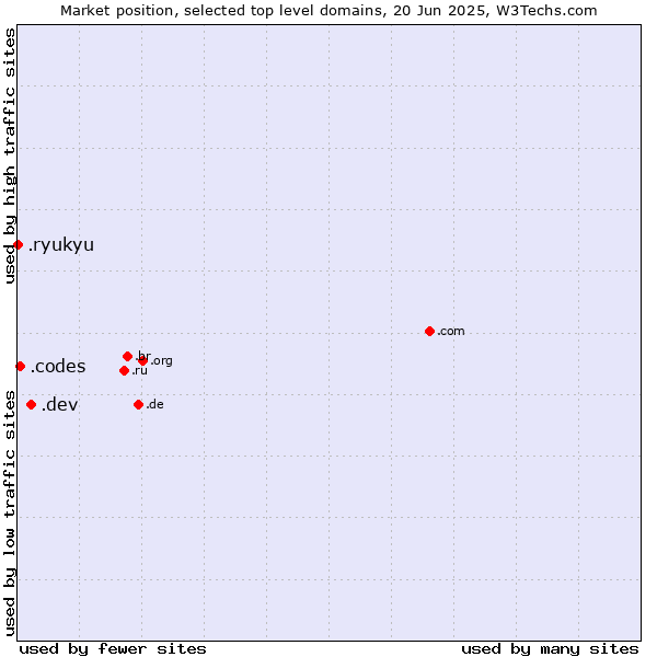 Market position of .dev (Dev, projects in development) vs. .codes (Codes) vs. .ryukyu (Ryukyu, region of Okinawa, Japan)