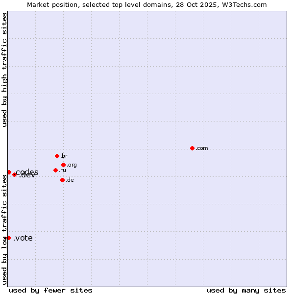 Market position of .dev (Dev, projects in development) vs. .codes (Codes) vs. .vote (Vote)