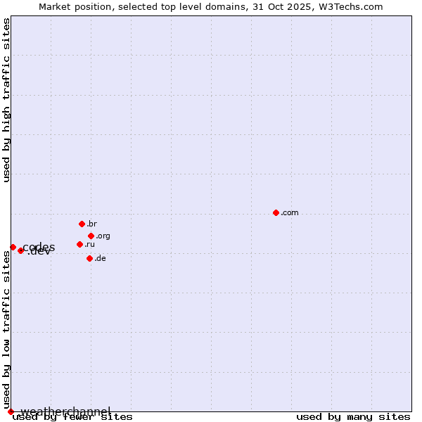 Market position of .dev (Dev, projects in development) vs. .codes (Codes) vs. .weatherchannel (The Weather Channel brand)