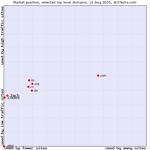 Market position of .tech (Tech) vs. .codes (Codes) vs. .dhl (DHL brand)