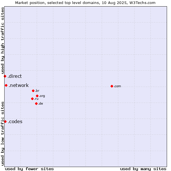 Market position of .network (Network) vs. .codes (Codes) vs. .direct (Direct)