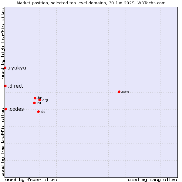 Market position of .codes (Codes) vs. .direct (Direct) vs. .ryukyu (Ryukyu, region of Okinawa, Japan)