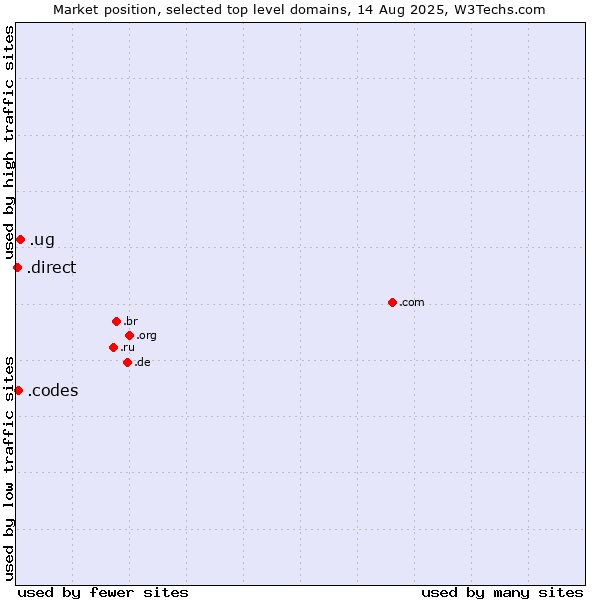 Market position of .ug (Uganda) vs. .codes (Codes) vs. .direct (Direct)