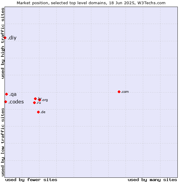 Market position of .qa (Qatar) vs. .codes (Codes) vs. .diy (Do it yourself)