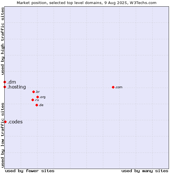 Market position of .codes (Codes) vs. .hosting (Hosting) vs. .dm (Dominica)